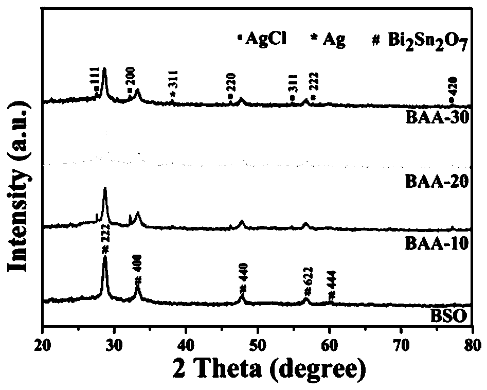 A kind of bismuth stannate/silver-silver chloride photocatalytic film material and preparation method thereof