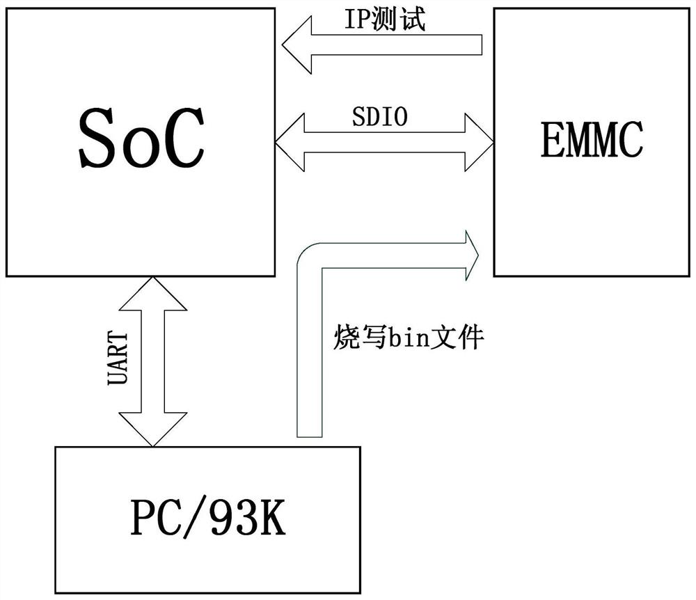 Soc test code programming method, ip test method and device