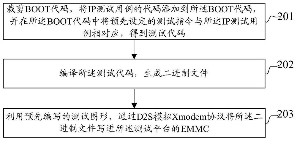 Soc test code programming method, ip test method and device