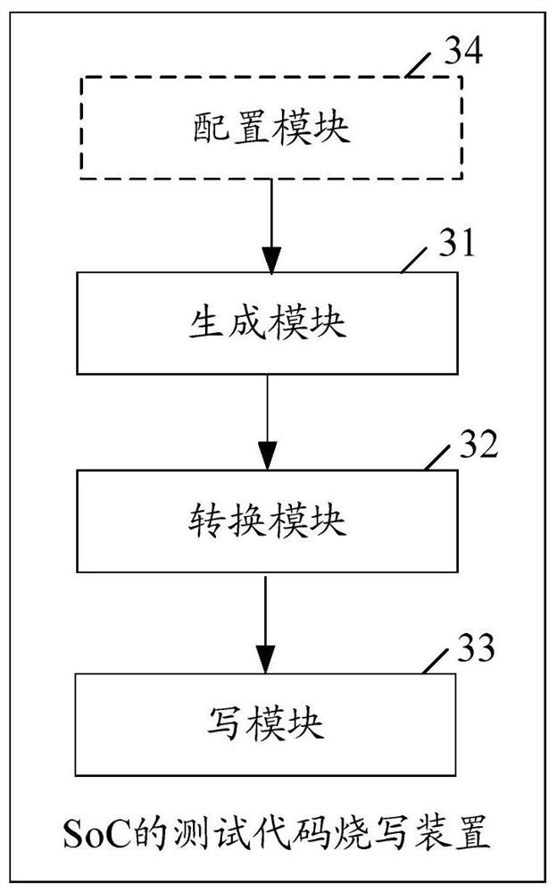 Soc test code programming method, ip test method and device