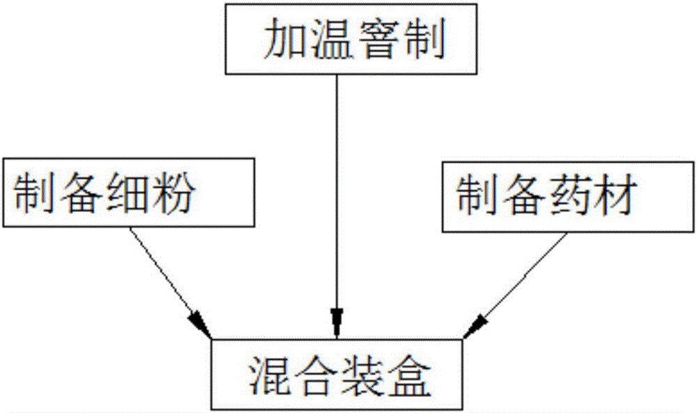 Jasmine black tea formula and preparation technology