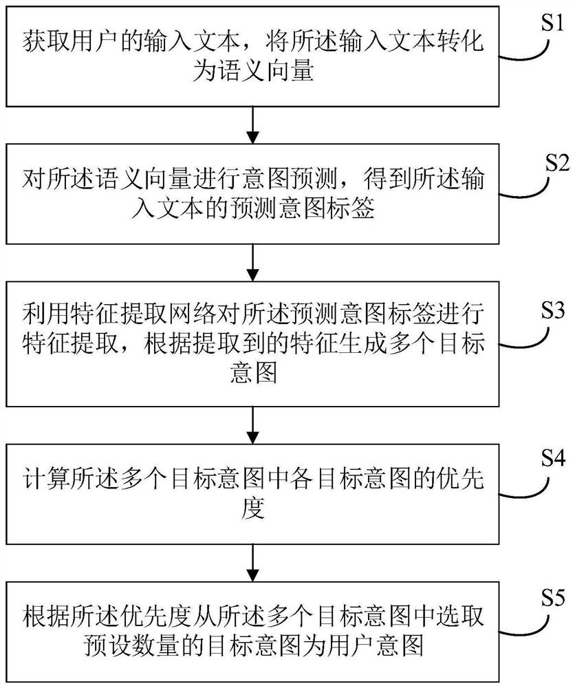 User intention analysis method and device, electronic equipment and computer storage medium