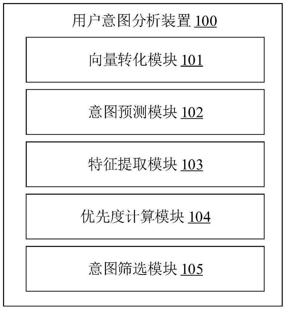 User intention analysis method and device, electronic equipment and computer storage medium