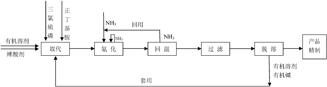 A clean production process for preparing n-n-butylthiophosphoric triamide