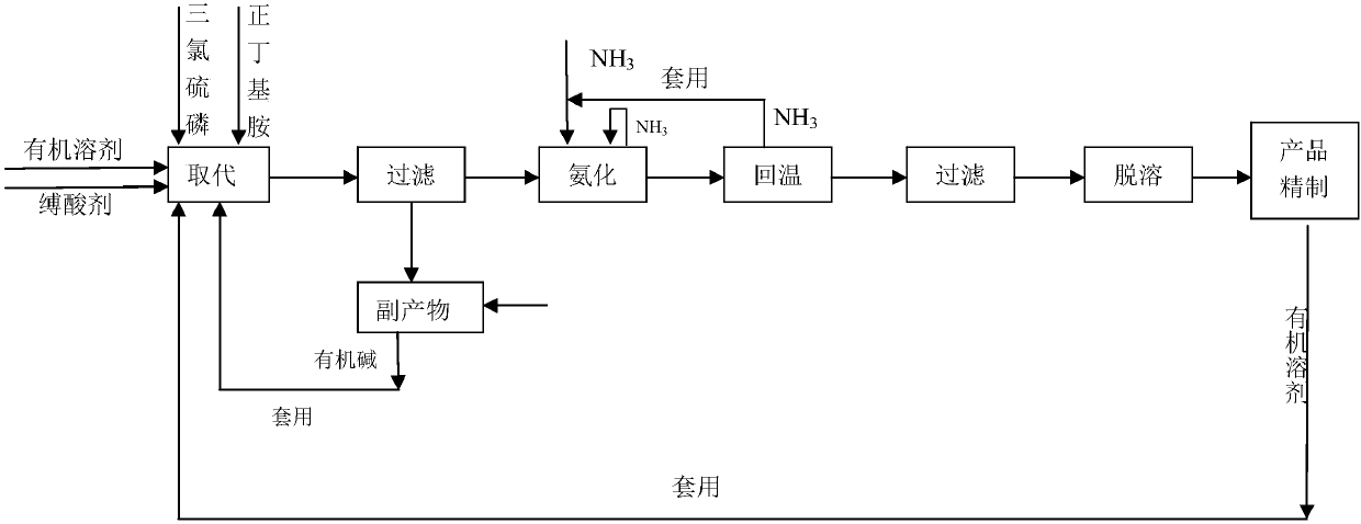 A clean production process for preparing n-n-butylthiophosphoric triamide