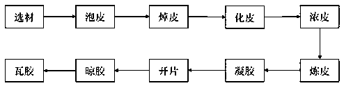 A kind of production method of deer glue and rubber mixing device