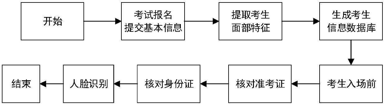 Examinee information checking method based on face recognition