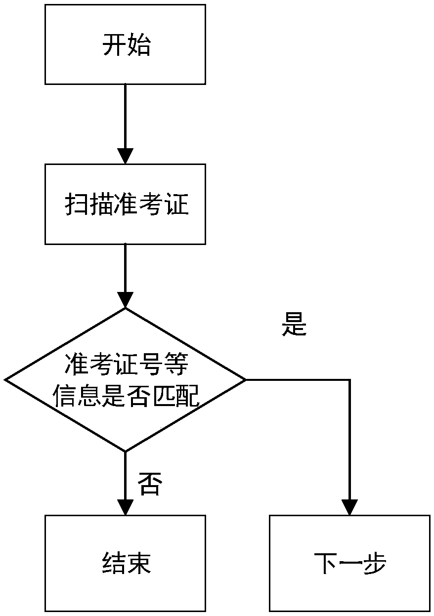 Examinee information checking method based on face recognition