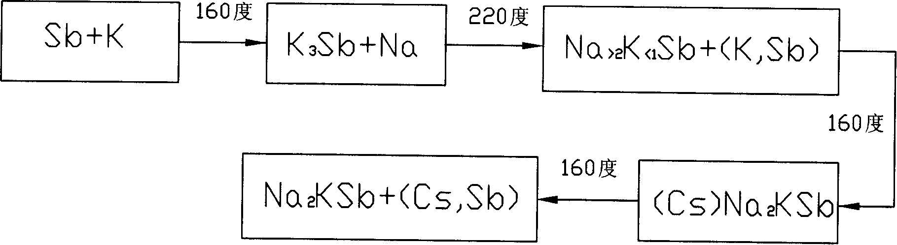 Field-assisted multiple alkalis photo-cathode