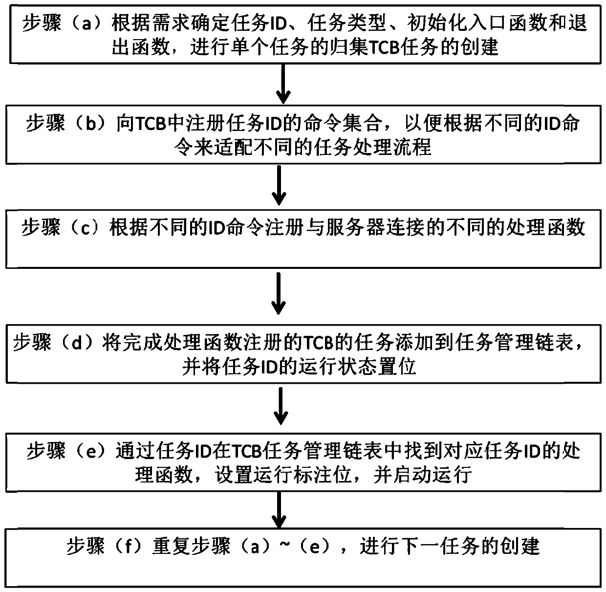 Method for managing multiple tasks of software based on C language