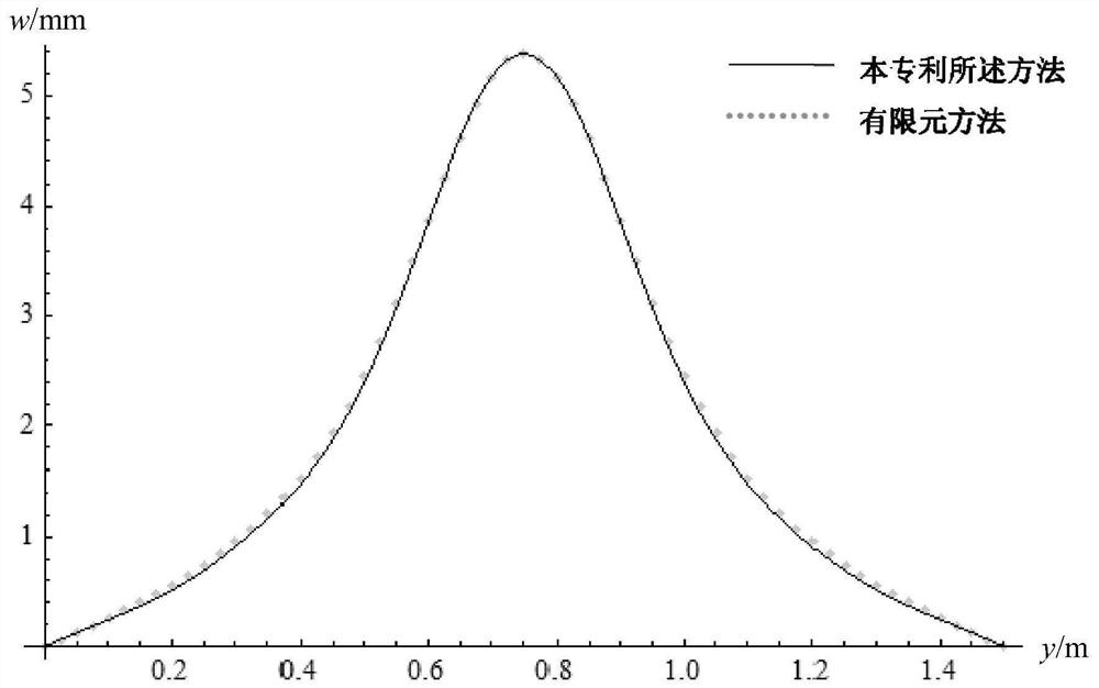 Semi-analytical method for calculating bending deformation and stress of stiffened plate