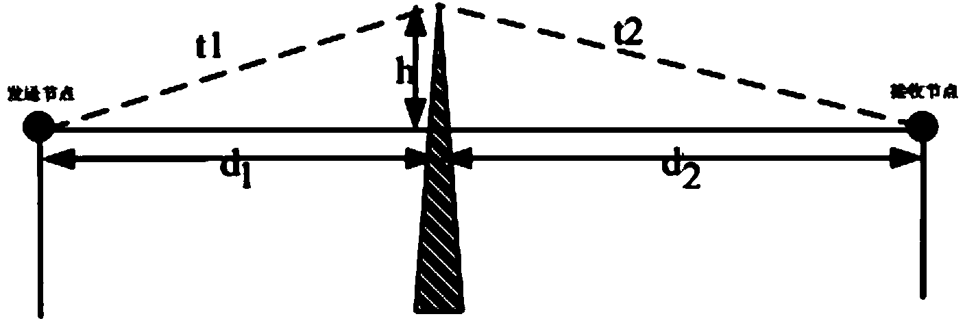 Wireless sensor network positioning optimization method under field condition