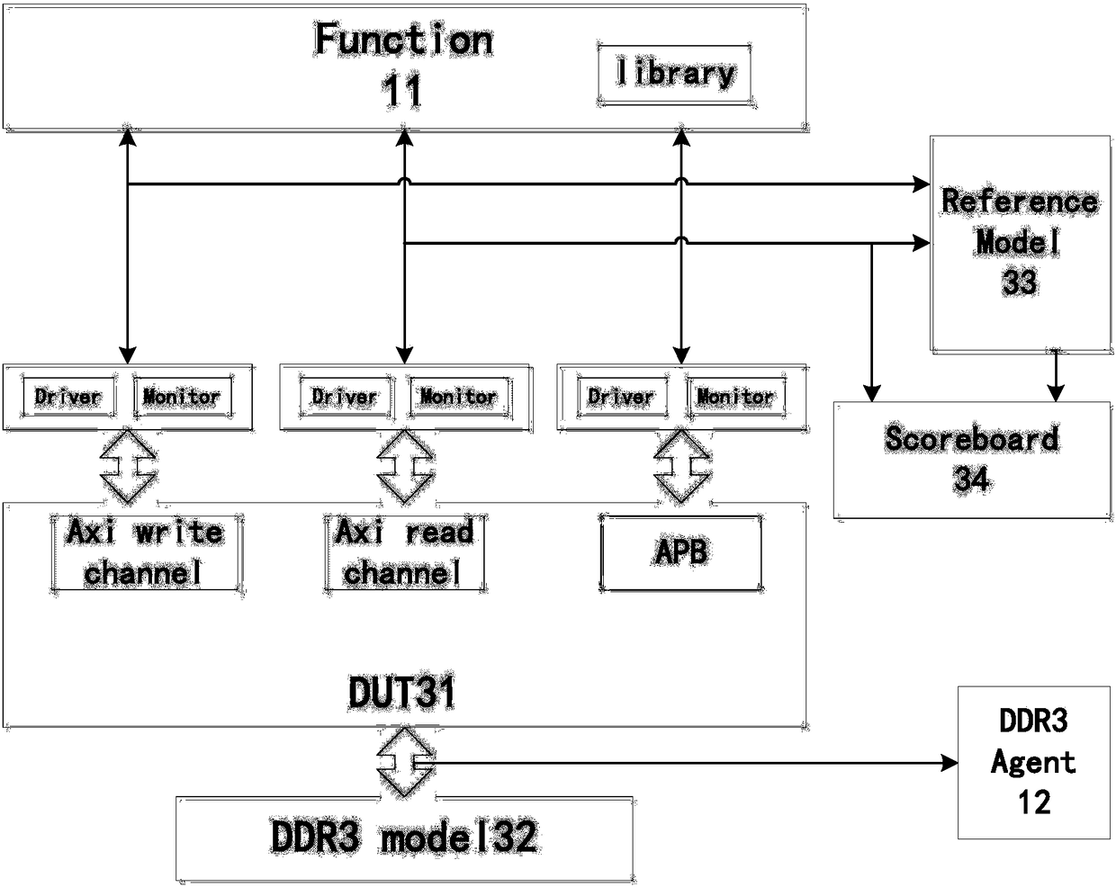 Functional verification method and platform for ddr3 SDRAM controller
