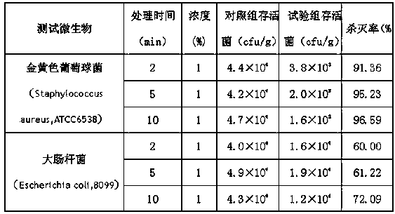 Bacteriostatic and skin moisturizing traditional Chinese medicine composition, and detergent and skin care product manufactured by same