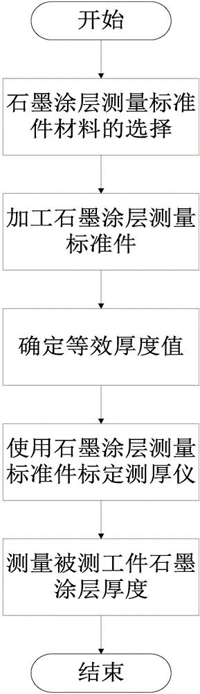 Graphite coating thickness measurement method