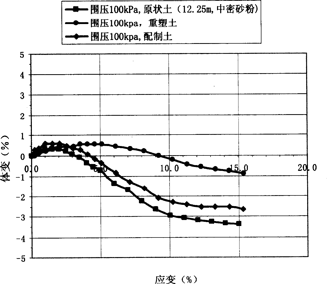 Method for preparing soil for analogue test