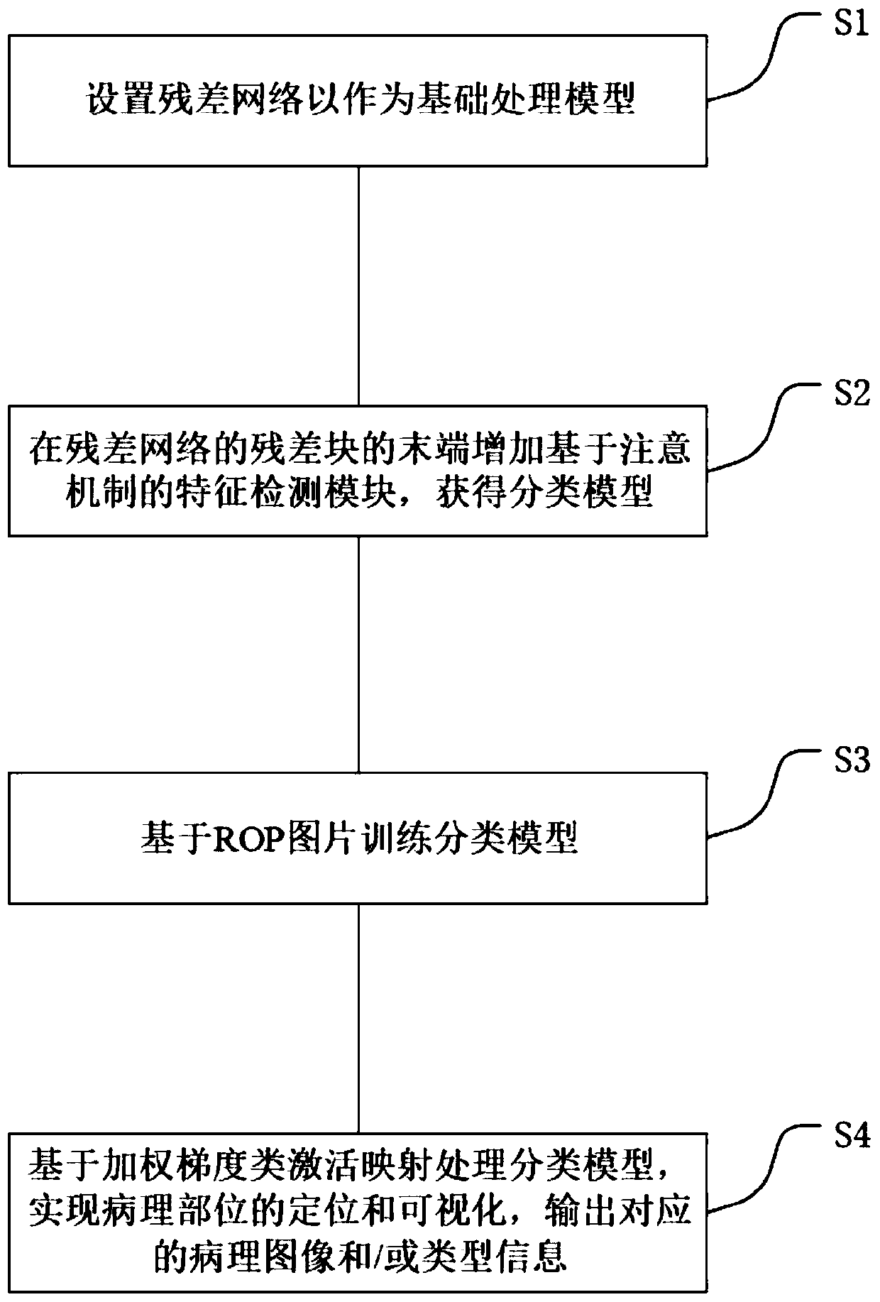 Eye image processing model construction method and device