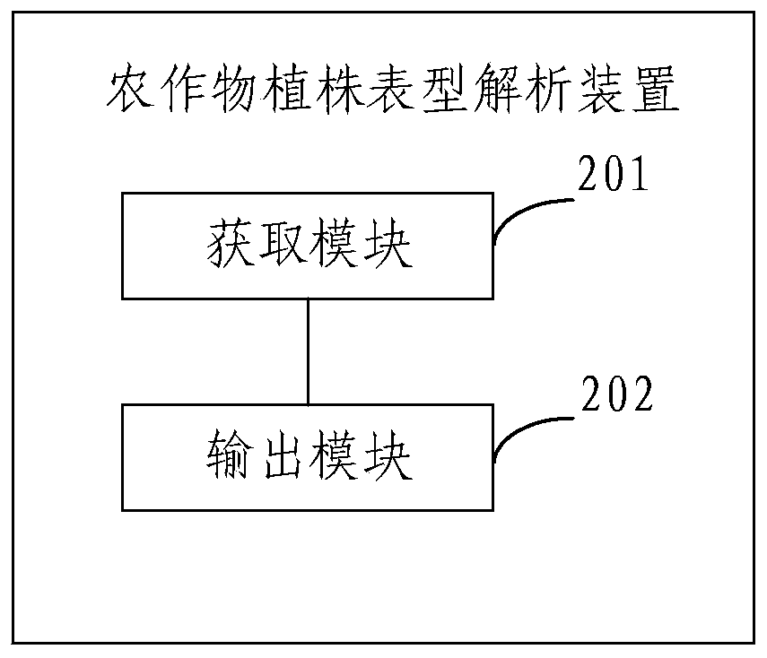 Crop plant phenotype analysis method and device