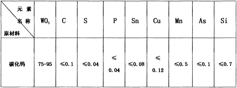 Method for producing ferrotungsten with tungsten carbide obtained by tungsten-containing waste processing as raw material