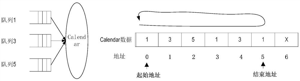 A configuration method of network chip calendar in mixed rate mode