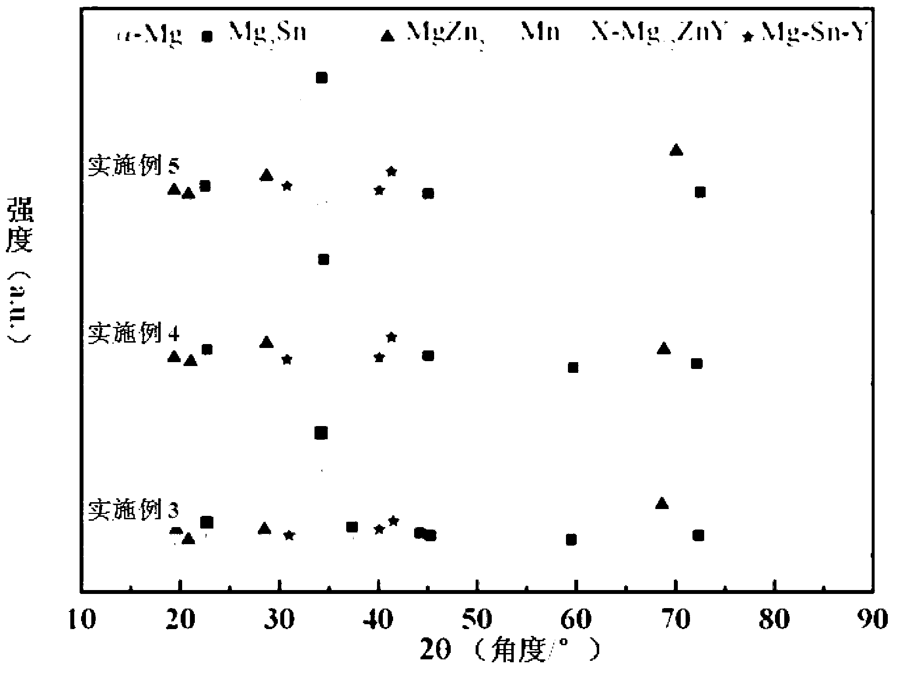 Magnesium-zinc-manganese-tin-yttrium alloy and preparation method of same