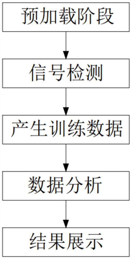 Simulated driving training method based on one-way video interaction