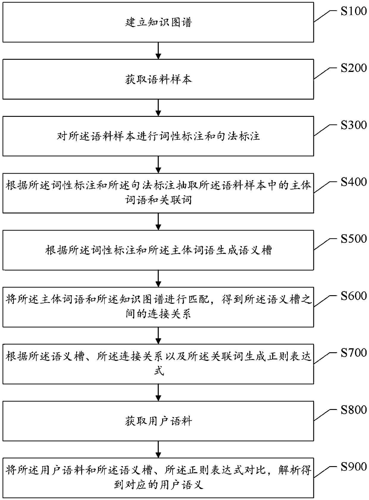 User corpus semantic understanding method and system