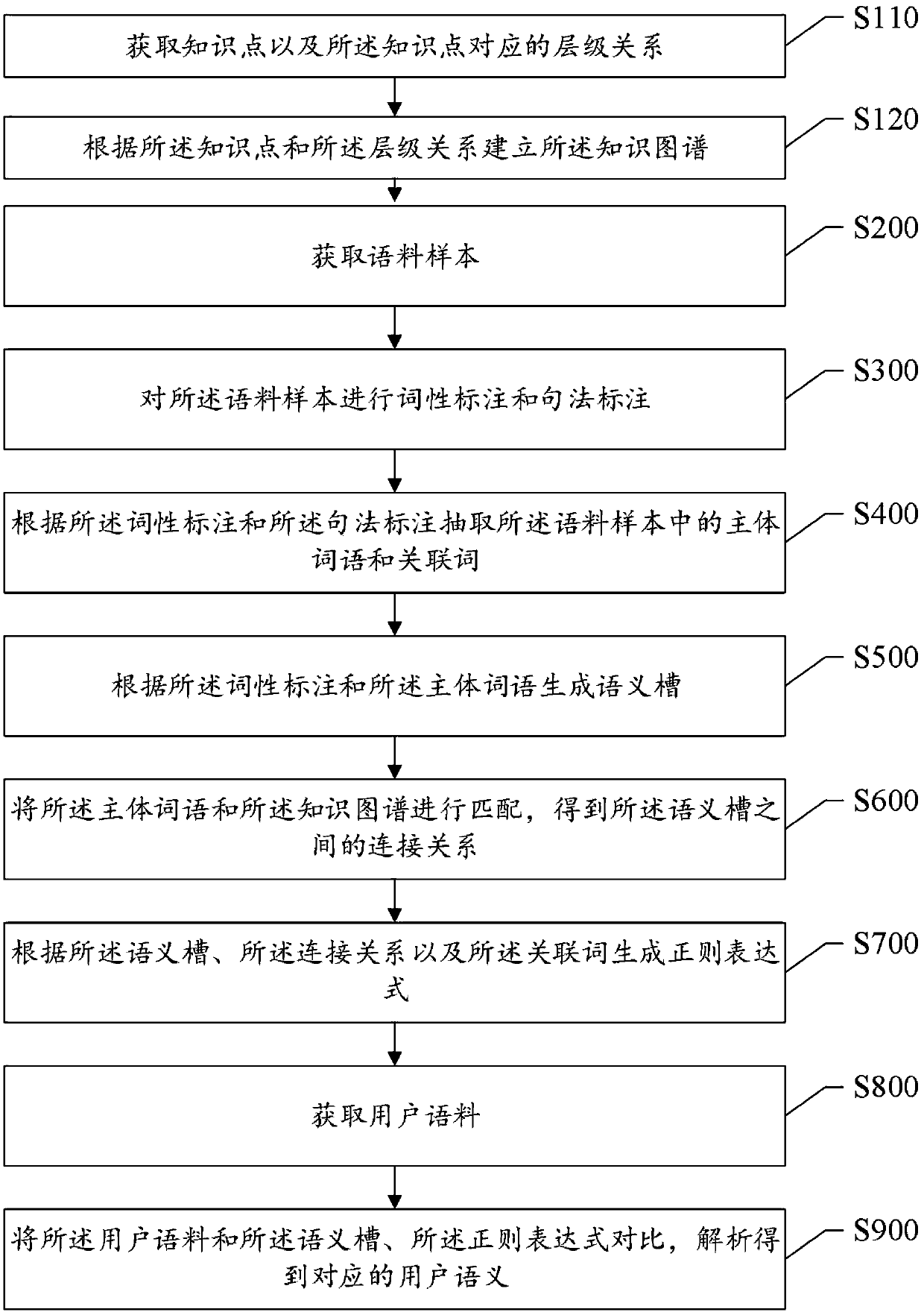 User corpus semantic understanding method and system