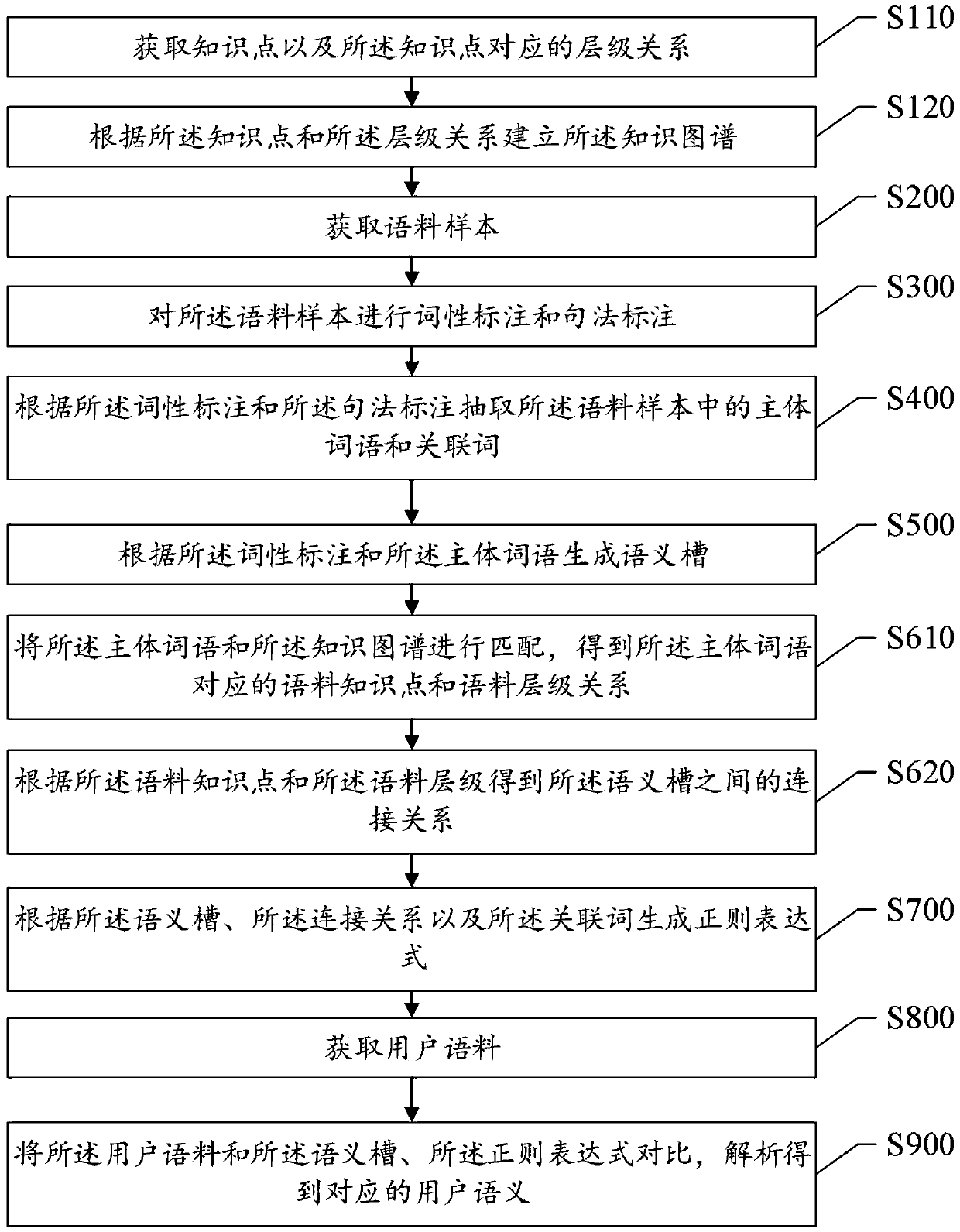 User corpus semantic understanding method and system