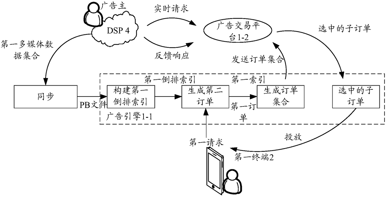 A processing method for multimedia data and a server