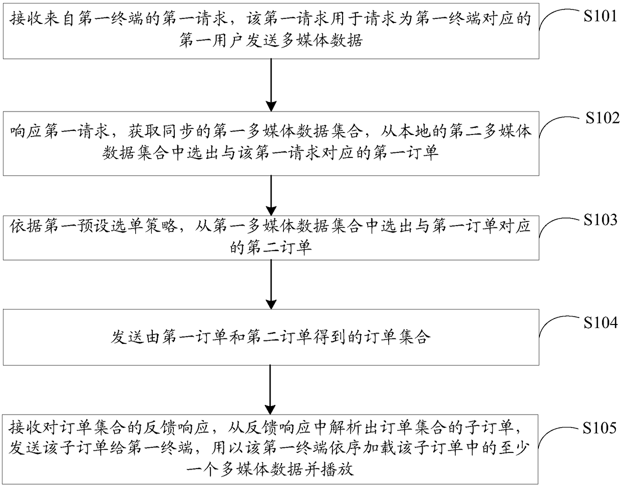 A processing method for multimedia data and a server