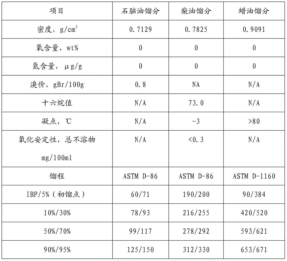 Low temperature Fischer-tropsch synthetic oil hydrofining and / or hydrogenation heterogeneous cracking system and technology