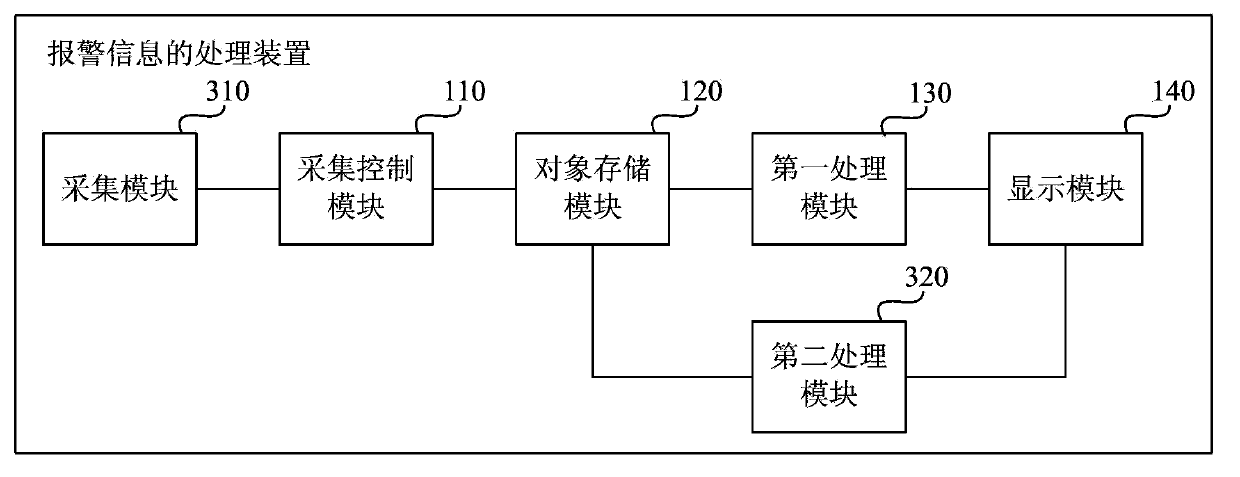 Alarm information processing method and device