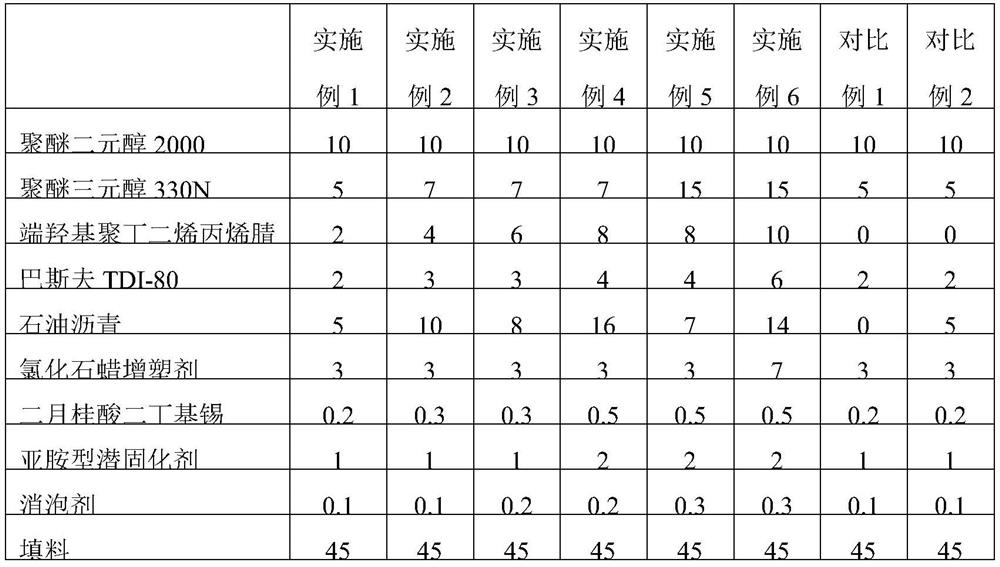 Asphalt polyurethane waterproof coating and preparation method thereof