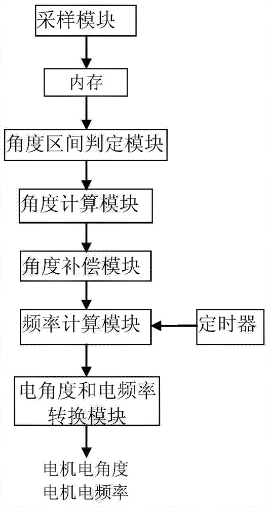 Resolver soft decoding system