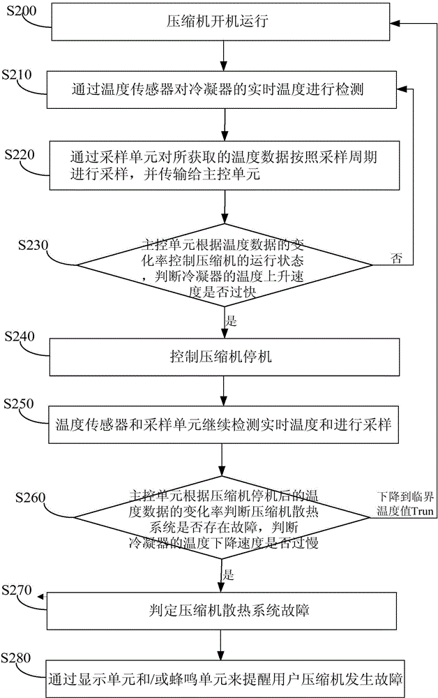 Control method and control system for condenser temperature protection