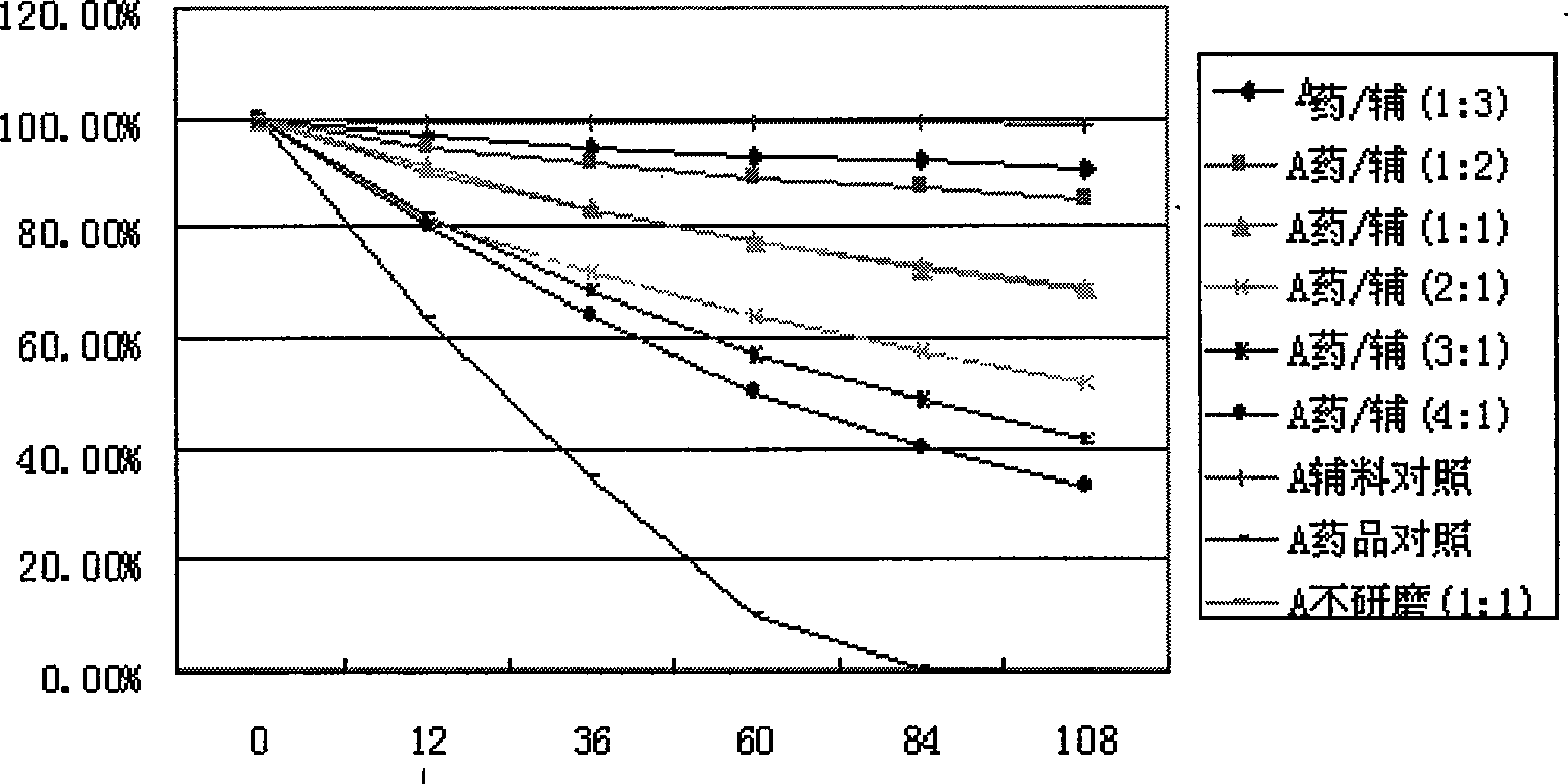 Inclusion method of medicament containing volatile component