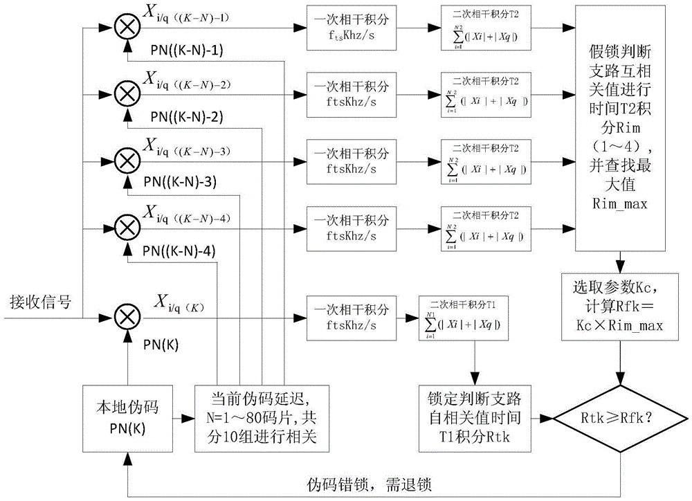 A Multiple Access Interference Resistant Lock Decision Method Based on Spread Spectrum System