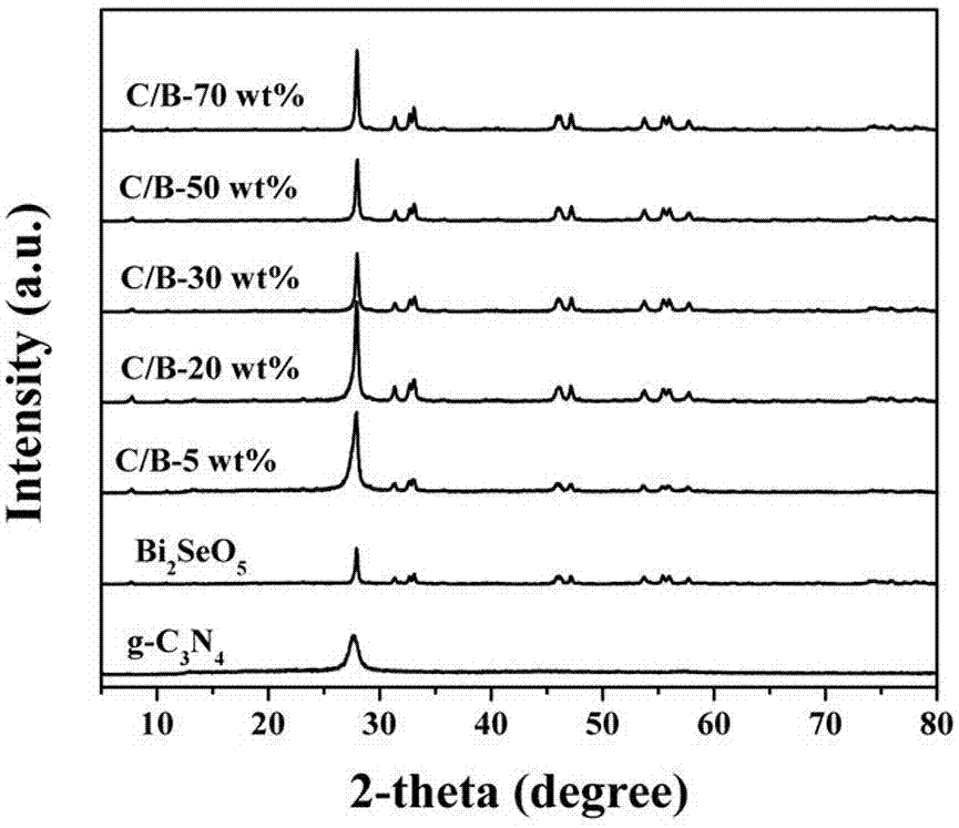 Preparation method and application of carbon nitride/bismuth selenate composite material