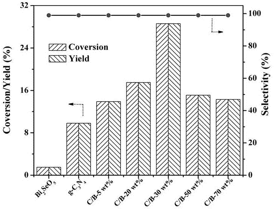 Preparation method and application of carbon nitride/bismuth selenate composite material