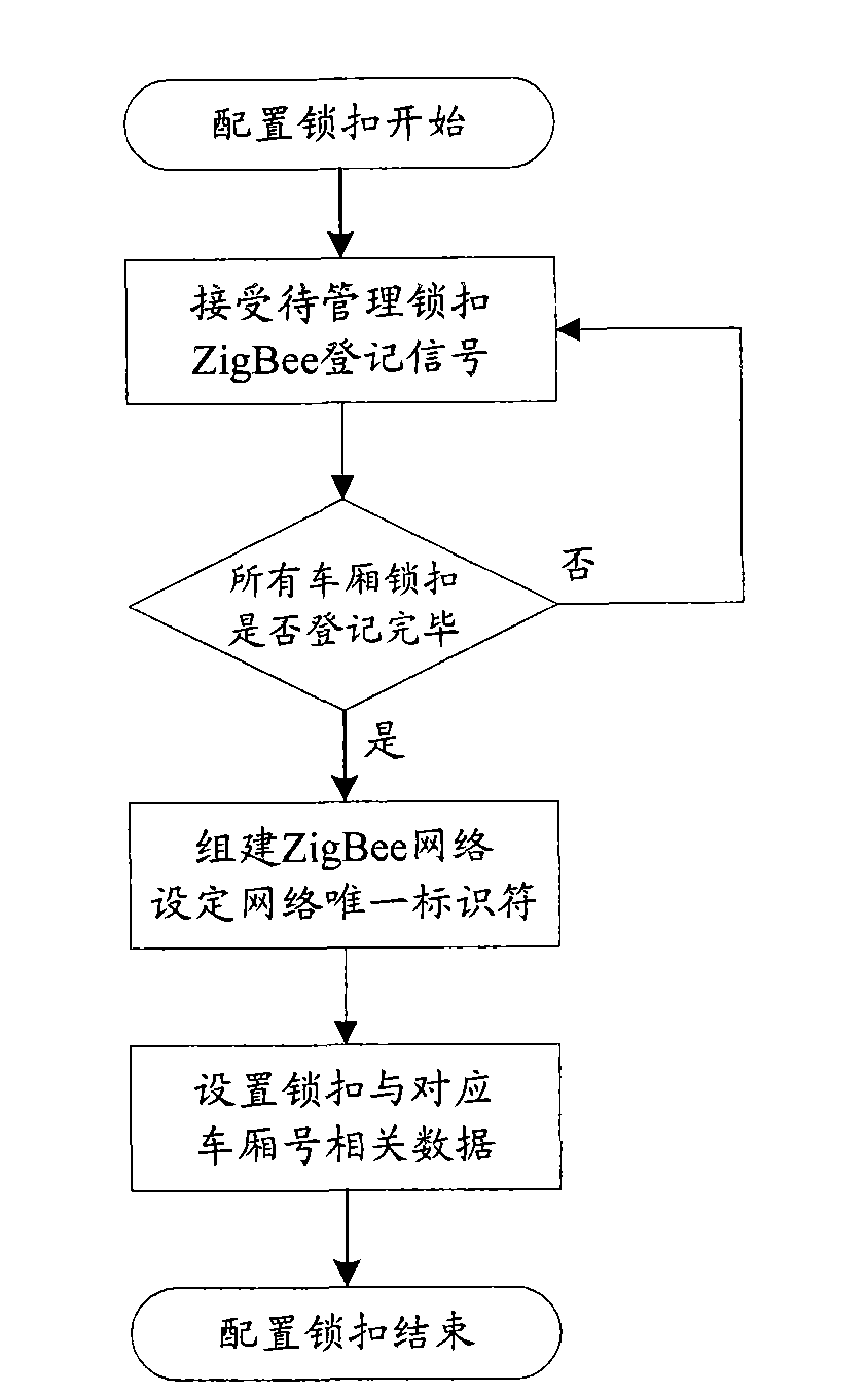 ZigBee technology-based railway box car anti-theft processing method and system