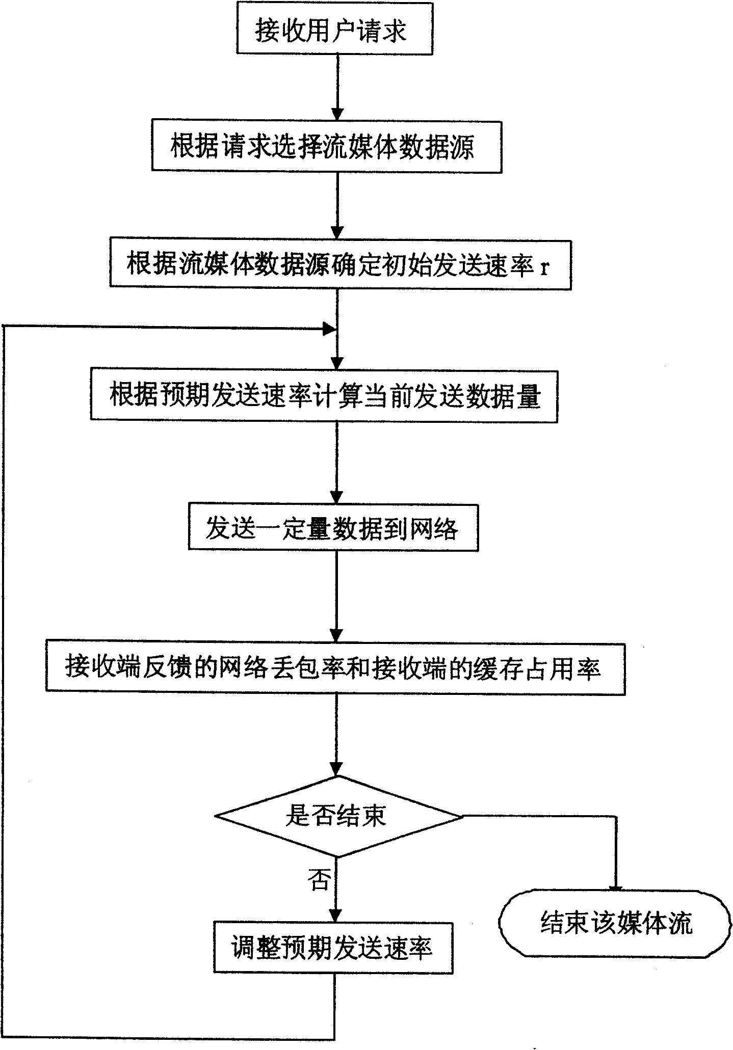 A speed control method in stream media transmission system