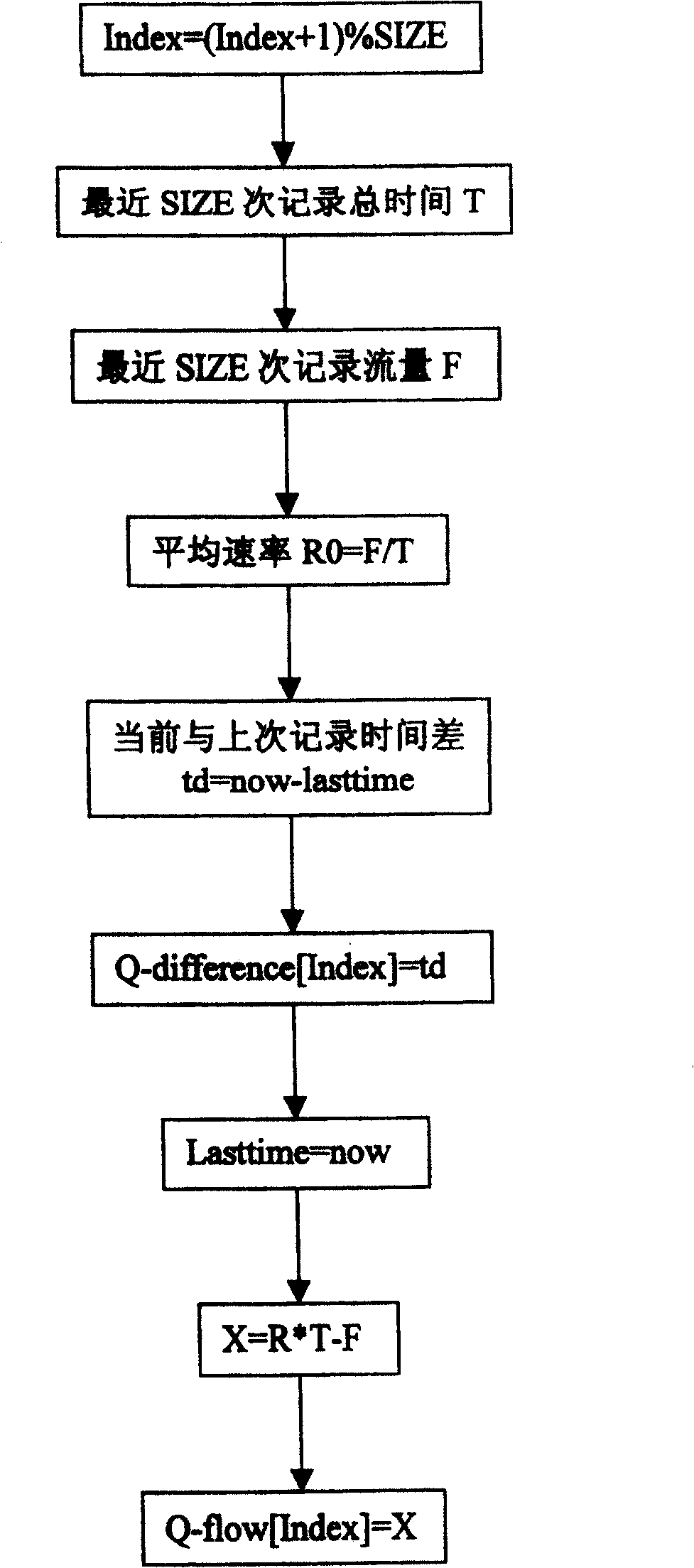 A speed control method in stream media transmission system