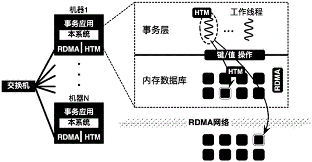RDMA and HTM based distributed optimistic concurrency control method