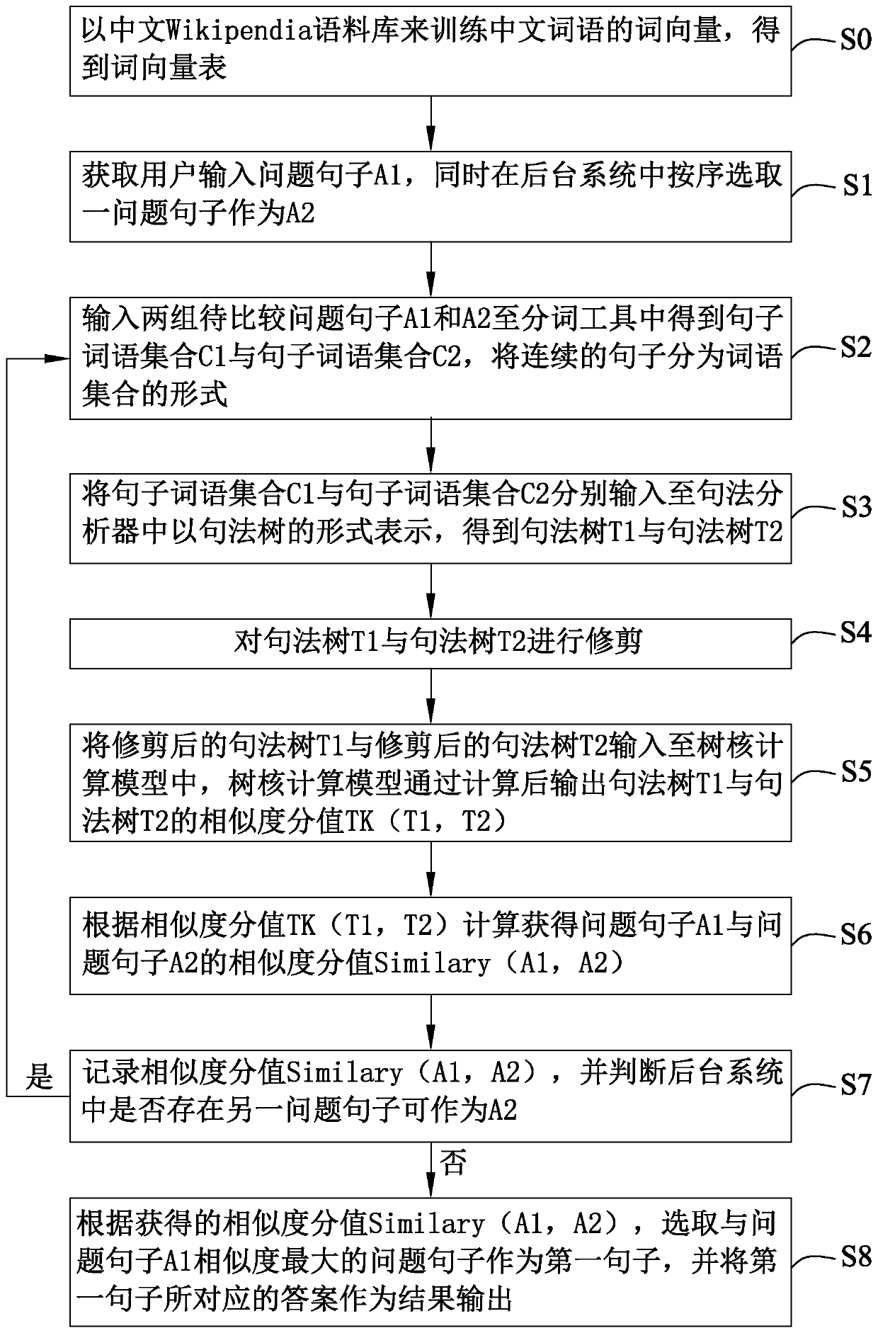 Intelligent dialogue system response method based on tree kernel computing and intelligent dialogue system