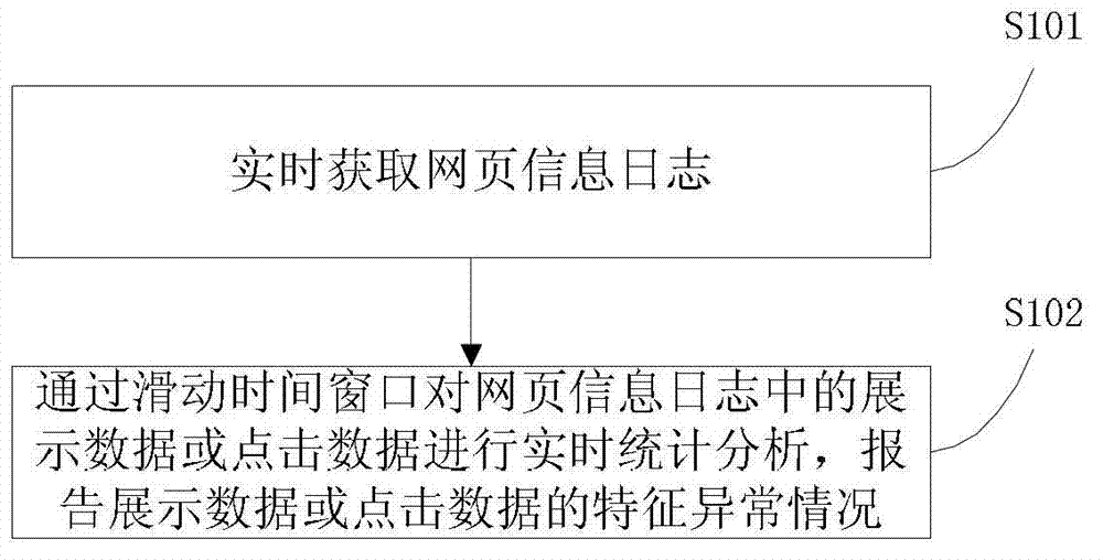 Real-time monitoring method and device for online web information