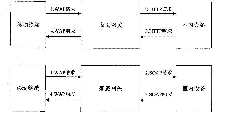 Remote access control system and method for household network