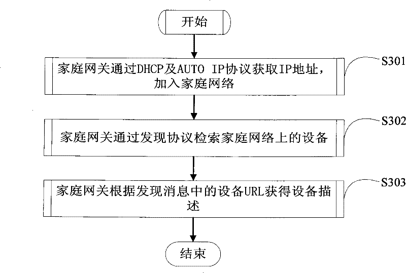 Remote access control system and method for household network