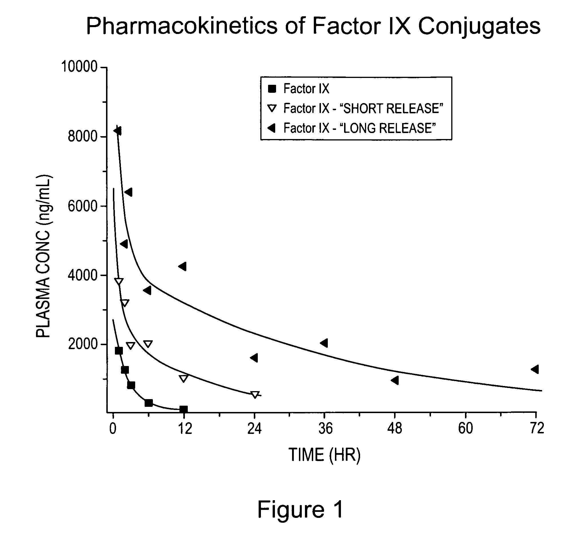 Factor IX moiety-polymer conjugates having a releasable linkage