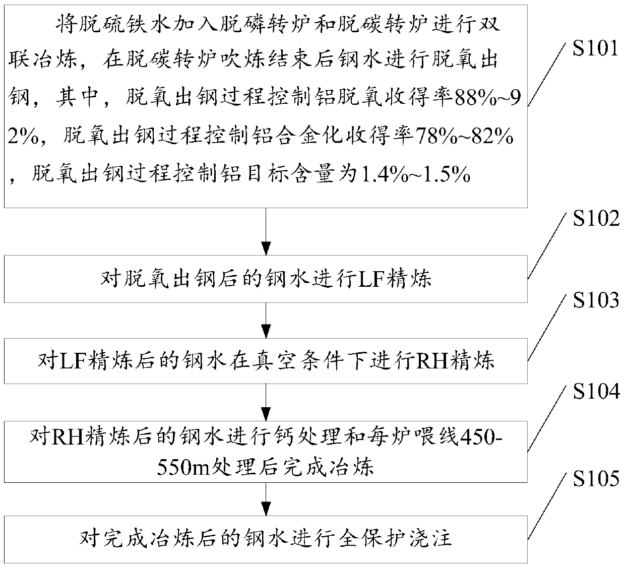 High-aluminum complex-phase steel and smelting method thereof
